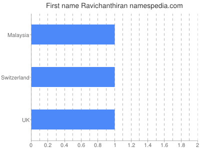 Given name Ravichanthiran