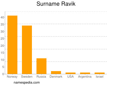 Surname Ravik