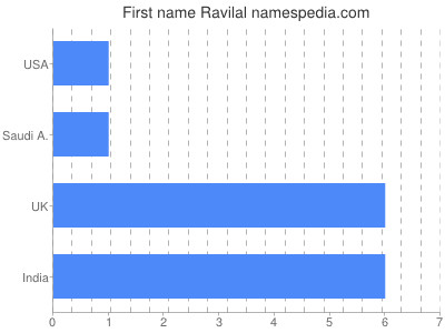 Given name Ravilal