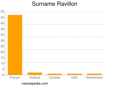 Surname Ravillon