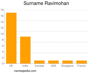 Surname Ravimohan
