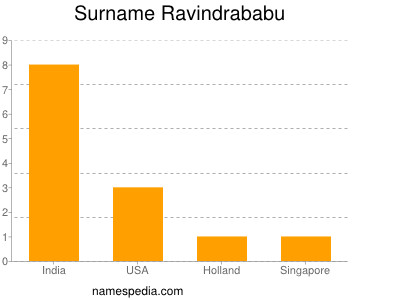 Surname Ravindrababu