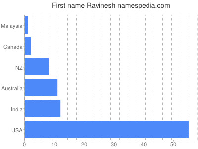 Given name Ravinesh