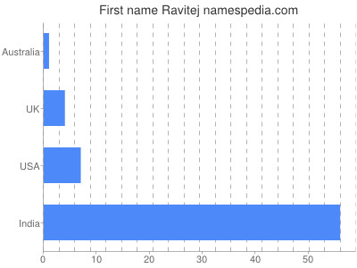 Given name Ravitej