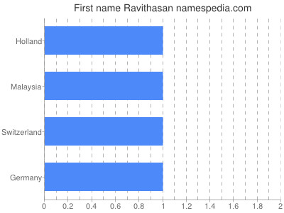 Given name Ravithasan