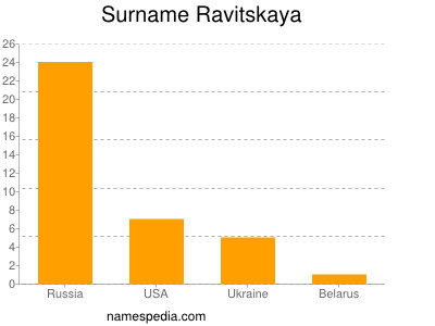 Surname Ravitskaya