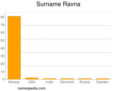Surname Ravna