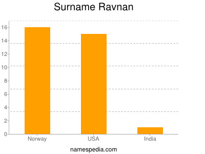 Surname Ravnan
