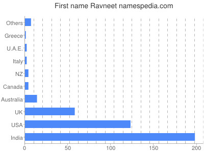 Given name Ravneet