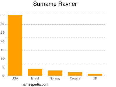 Surname Ravner