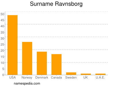 Surname Ravnsborg