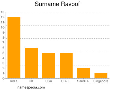 Surname Ravoof