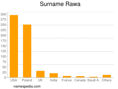 Surname Rawa