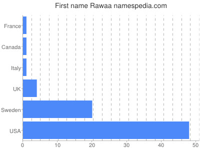 Given name Rawaa