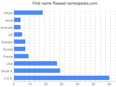 Given name Rawad