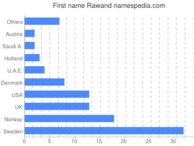 Given name Rawand