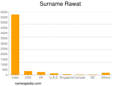 Surname Rawat