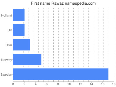Given name Rawaz