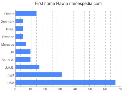 Given name Rawia