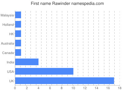 Given name Rawinder