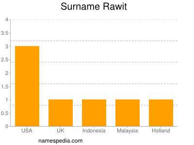 Surname Rawit