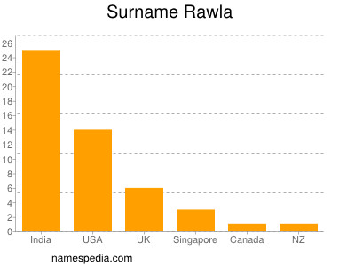 Surname Rawla