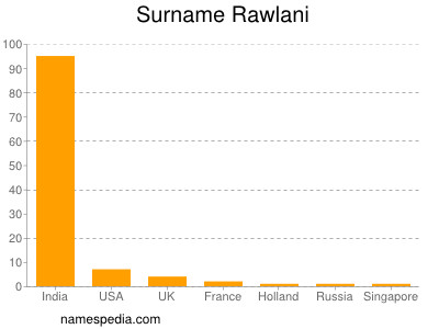Surname Rawlani