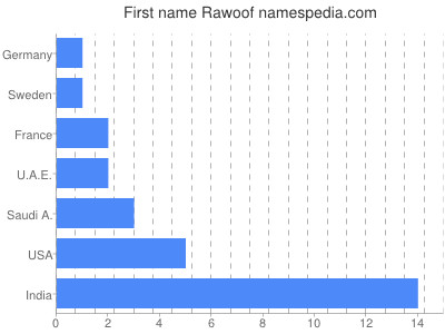 Given name Rawoof