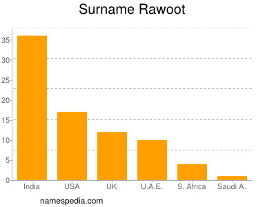 Surname Rawoot