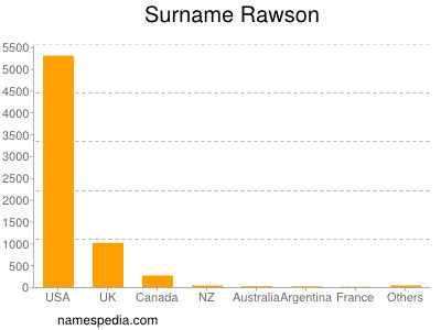 Surname Rawson