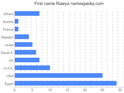 Given name Rawya