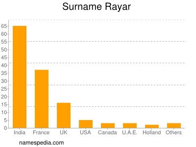 Surname Rayar