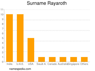 Surname Rayaroth