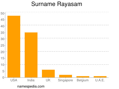 Surname Rayasam