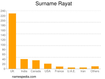 Surname Rayat
