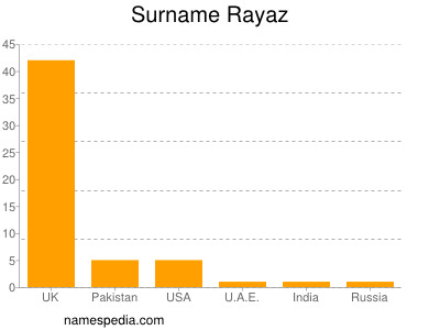 Surname Rayaz