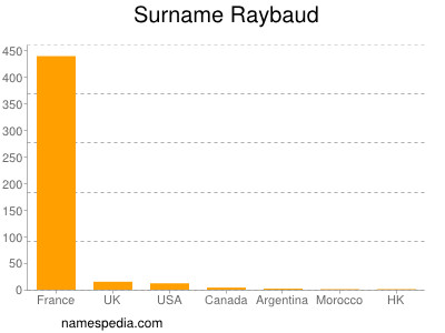 Surname Raybaud