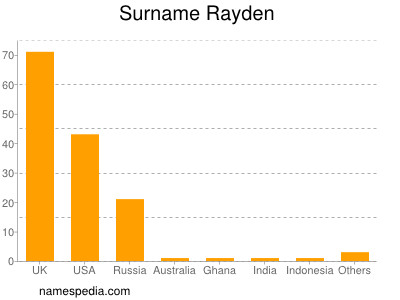 Surname Rayden