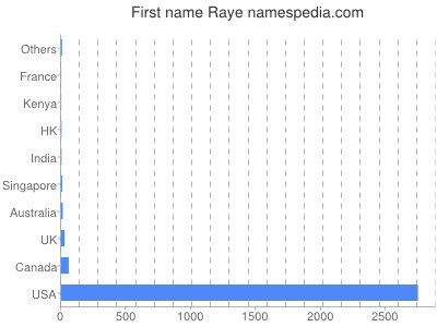 Given name Raye