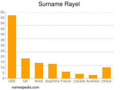 Surname Rayel