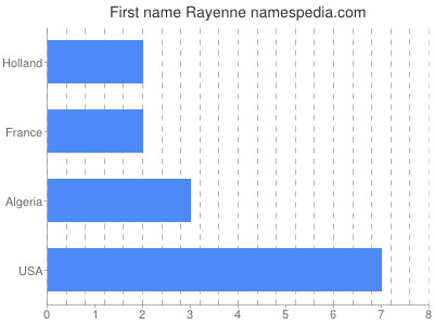 Given name Rayenne