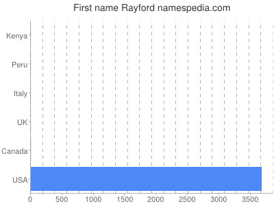 Given name Rayford