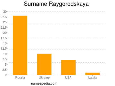 Surname Raygorodskaya