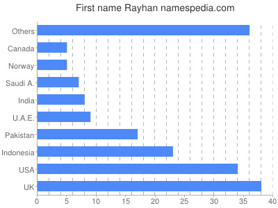 Given name Rayhan