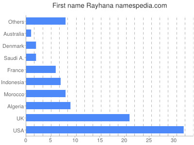 Given name Rayhana