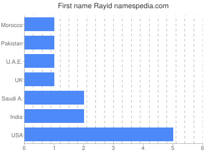 Given name Rayid
