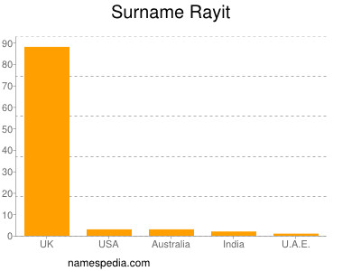 Surname Rayit