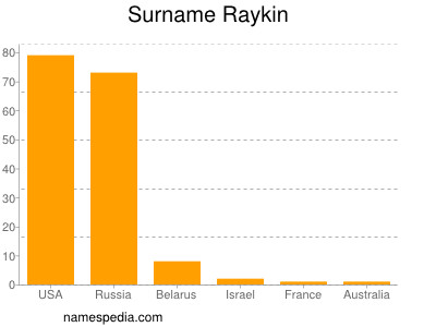 Surname Raykin