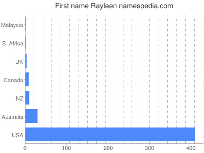 Given name Rayleen