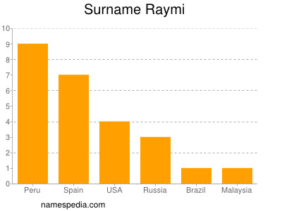 Surname Raymi